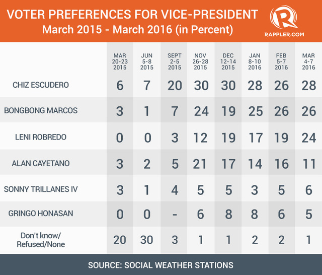 2016 election survey - Vice President