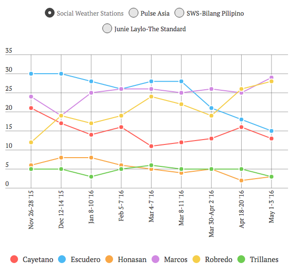 Philipines Survey 2016 Election