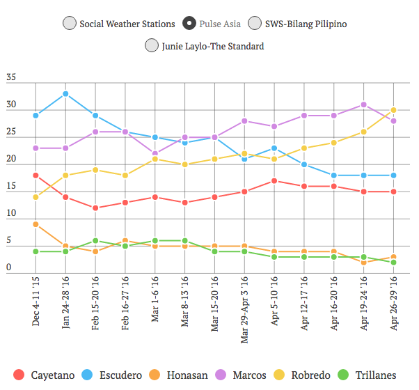 Vice President Graph Survey 2016