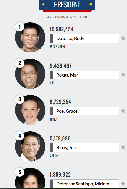 Philippines 2016 Presidential Pool